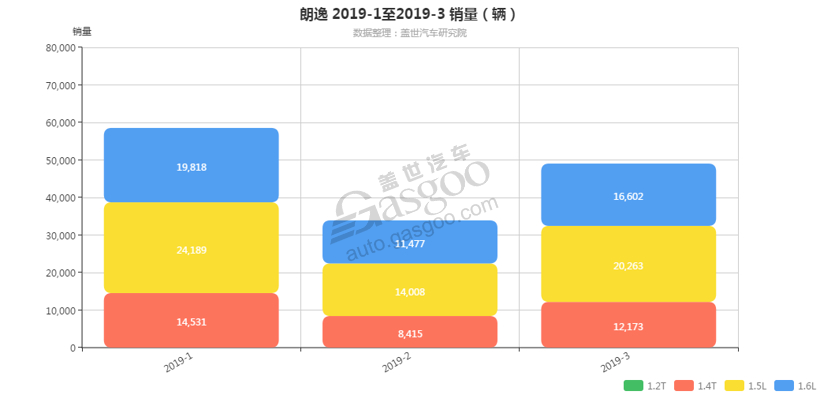 朗逸-2019年3月汽车销量_细分销量（按发动机）