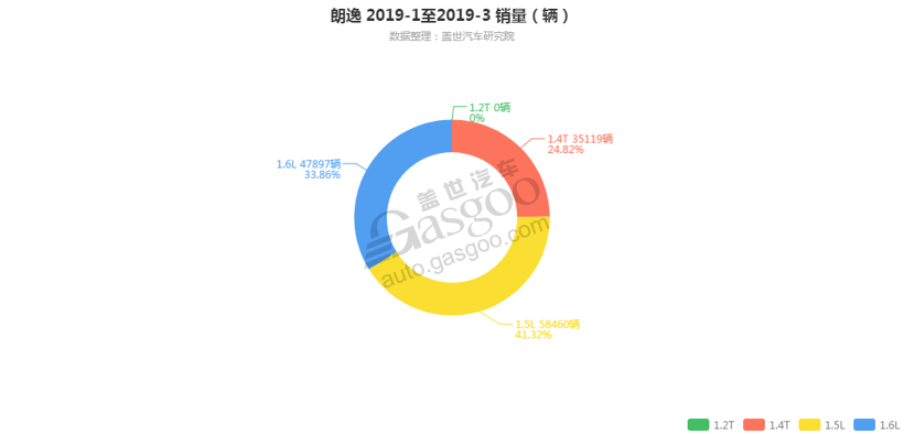 朗逸-2019年3月汽车销量_细分销量（按发动机）