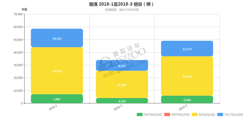 朗逸-2019年3月汽车销量_细分销量（按变速箱）