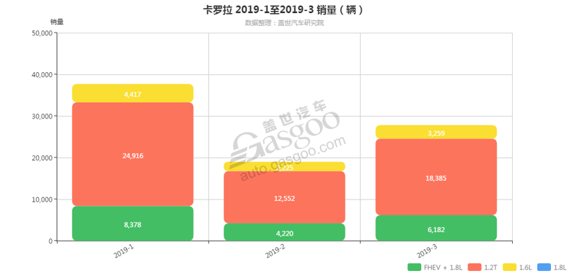 卡罗拉-2019年3月汽车销量_细分销量（按发动机）