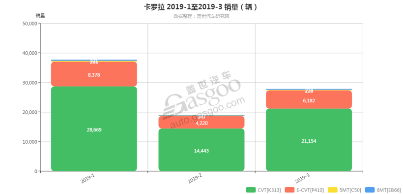卡罗拉-2019年3月汽车销量_细分销量（按变速箱）