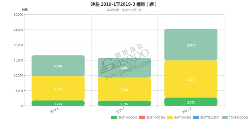 速腾-2019年3月汽车销量_细分销量（按变速箱）