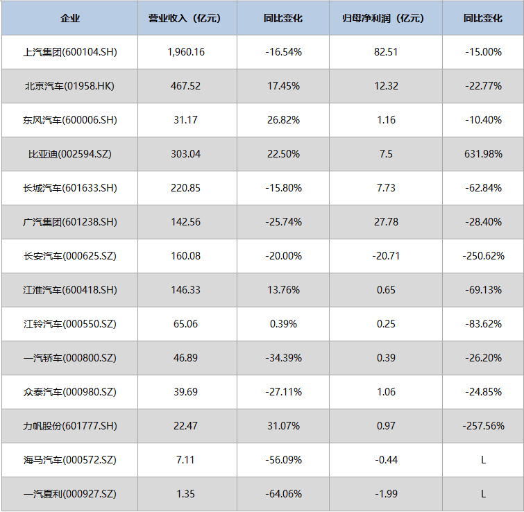 车企一季度财报出炉：忧多喜少 比亚迪成最大赢家