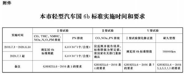 7月1日起 上海市将全面实施轻型车“国六”排放标准
