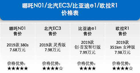抢搭补贴末班车！哪吒N01/北汽EC3/比亚迪e1/欧拉R1对比