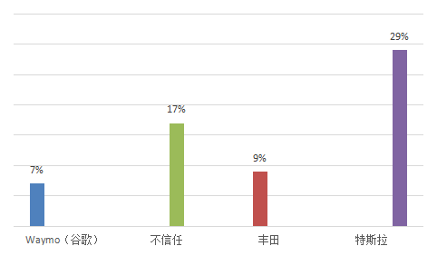 CarGurus最新调查结果出炉 消费者对自动驾驶汽车热情增长