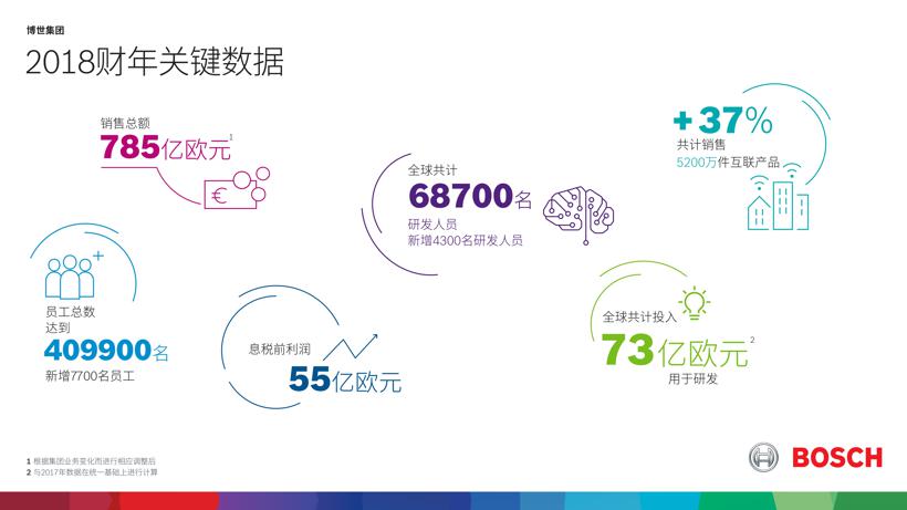 博世2018财年整体业绩保持历史高位