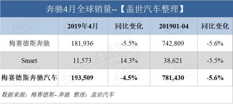 奔驰4月全球销量同比下跌5.5% 在华销量创同期新高