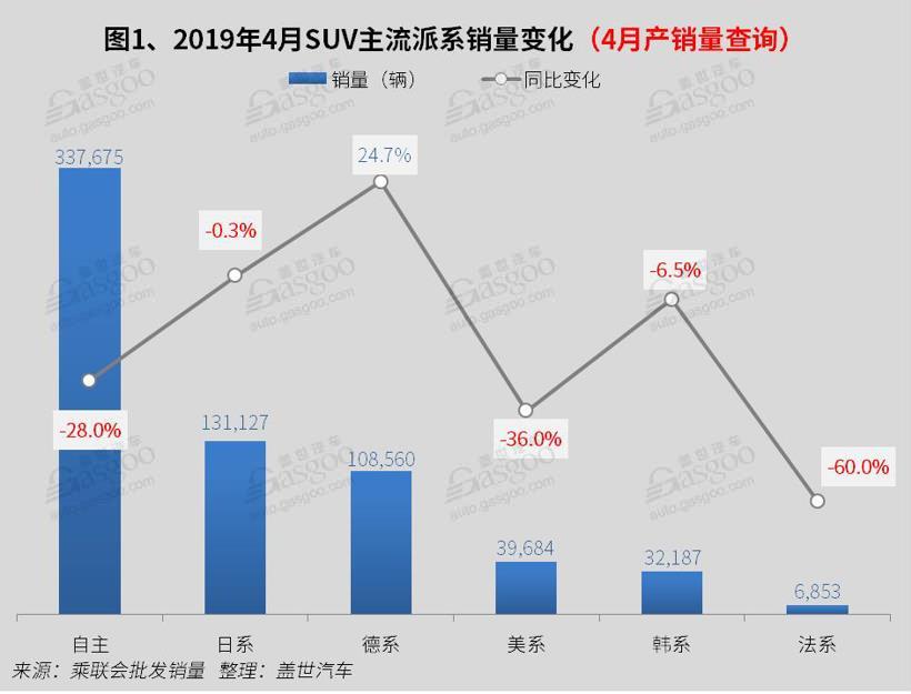 2019年4月国内SUV市场销量分析:  哈弗H6破两万 奇骏逆市增长