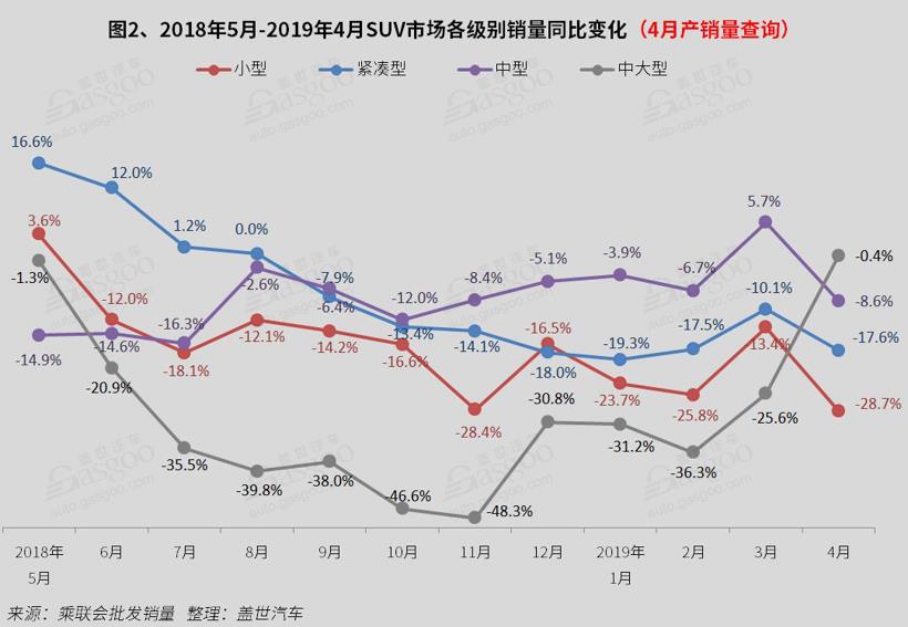 2019年4月国内SUV市场销量分析:  哈弗H6破两万 奇骏逆市增长
