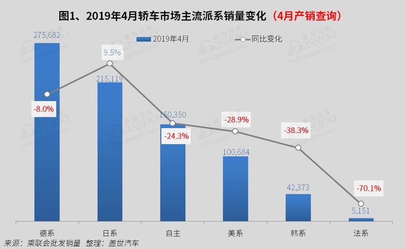 2019年4月国内轿车市场销量分析：朗逸/卡罗拉破3万 英朗跌出前十