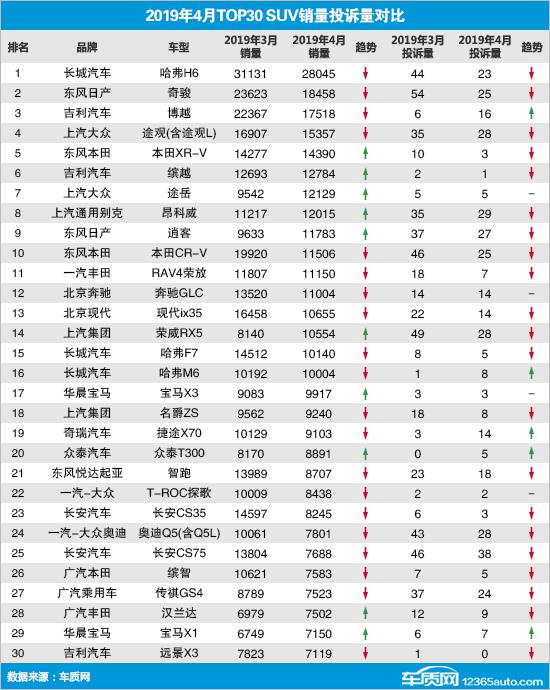 2019年4月TOP30 SUV销量投诉量对应点评