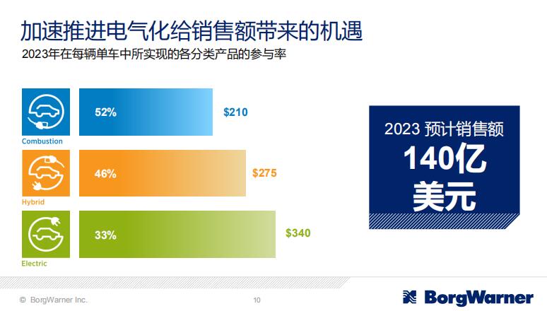 解读 ▎博格华纳电气化发展背后的逻辑