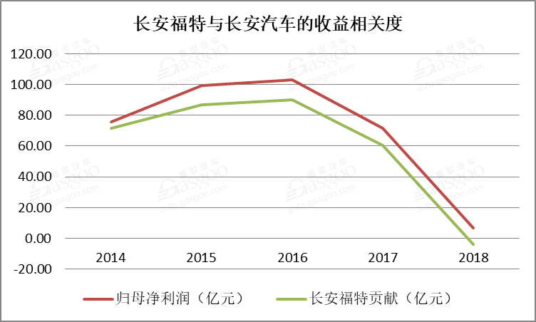长安浮沉，业绩拐点何时到来？