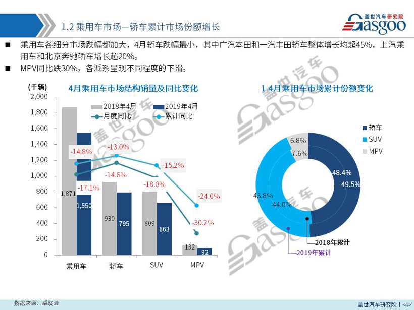 【销量报告】 2019年4月乘用车市场销量分析