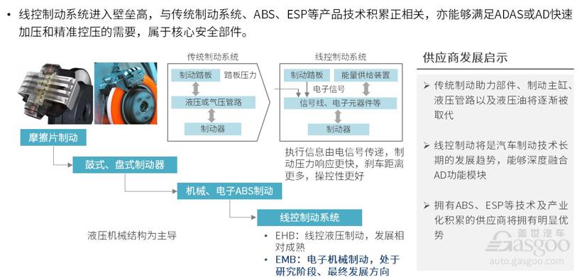 关系自动驾驶最终落地 浅析汽车线控技术