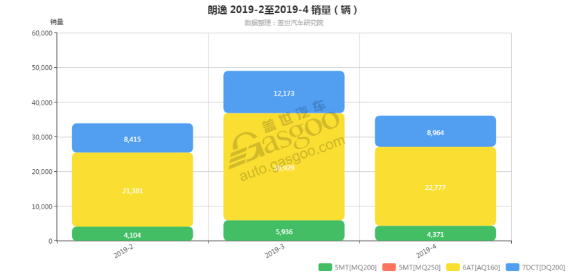 朗逸-2019年4月汽车销量_细分销量（按变速箱）