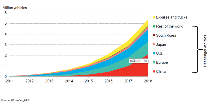 BNEF：预计2025年中国将占全球电动乘用车销量的48%