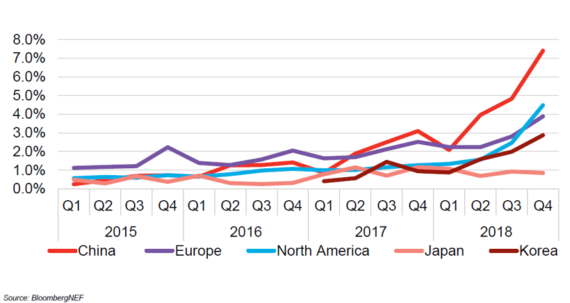 BNEF：预计2025年中国将占全球电动乘用车销量的48%