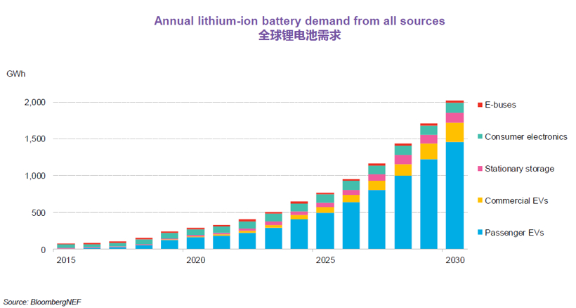 BNEF：预计2025年中国将占全球电动乘用车销量的48%