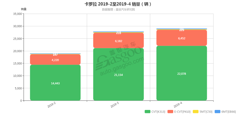 卡罗拉-2019年4月汽车销量_细分销量（按变速箱）