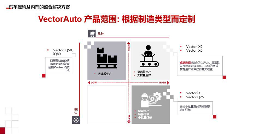 汽车座椅内饰数字化裁剪创新方案：力克VectorAuto iX6