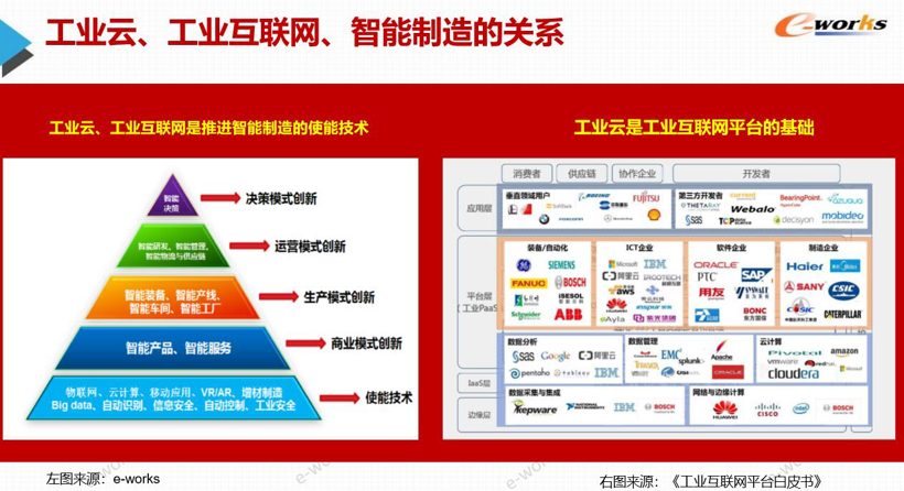 智能制造下的云部署和工业互联