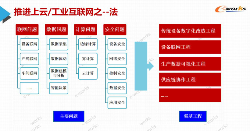 智能制造下的云部署和工业互联
