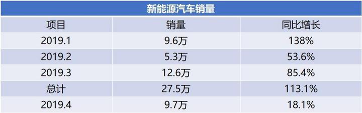 补贴退坡 新能源汽车将涨价？补贴退坡不足一个月，补贴差价谁来买单？