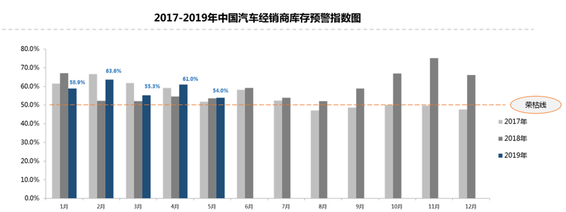 5月汽车经销商库存预警指数54% 环比下降“不喜却成愁”