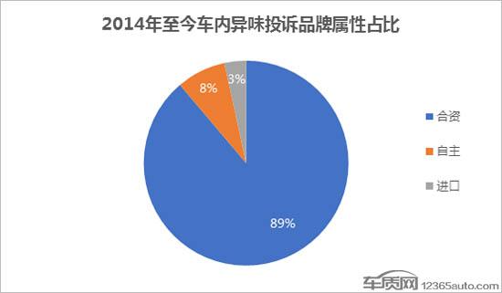 车内异味投诉大起底 美系糟糕韩系最佳