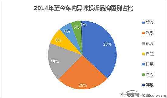 车内异味投诉大起底 美系糟糕韩系最佳