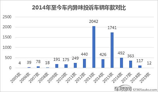 车内异味投诉大起底 美系糟糕韩系最佳