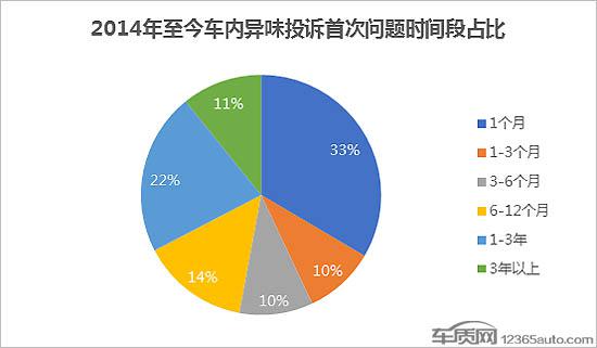 车内异味投诉大起底 美系糟糕韩系最佳