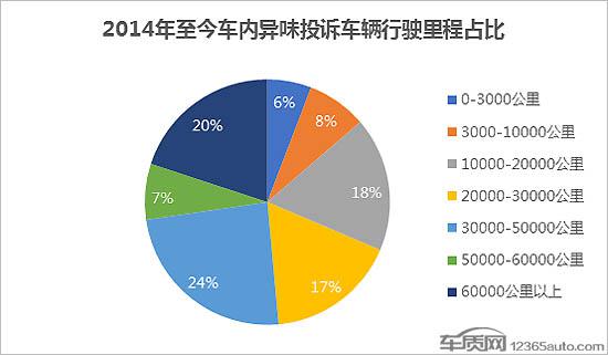 车内异味投诉大起底 美系糟糕韩系最佳