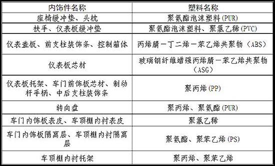 车内异味投诉大起底 美系糟糕韩系最佳