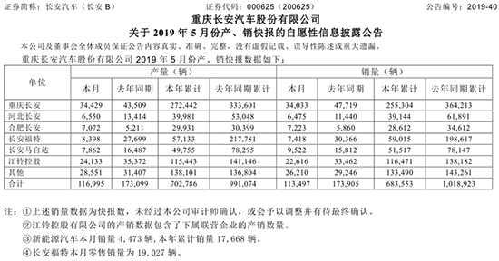 长安5月销量下滑34% 长安福特跌幅超七成