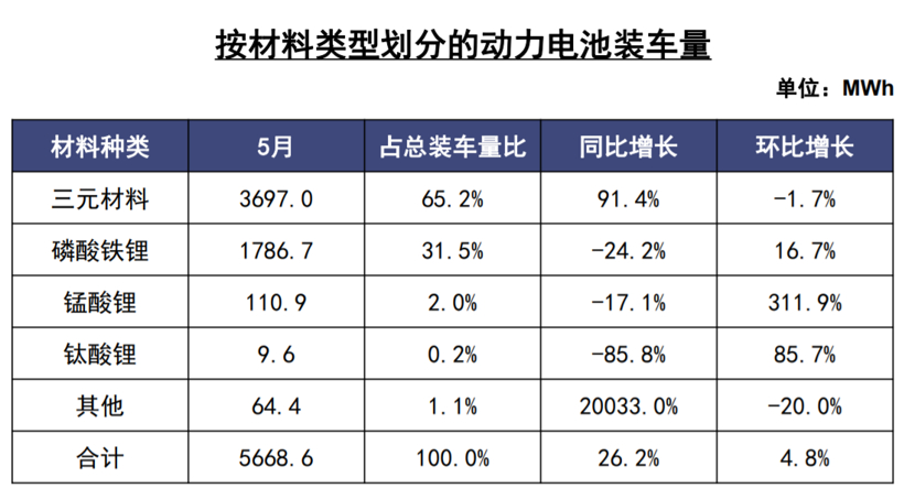 中国5月动力电池装车量达5.7GWh，三元占65%，宁德比亚迪国轩包揽前三