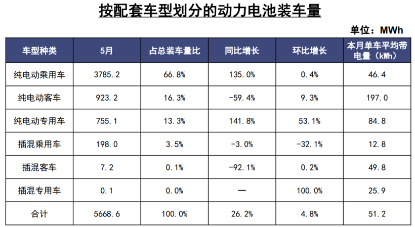 中国5月动力电池装车量达5.7GWh，三元占65%，宁德比亚迪国轩包揽前三