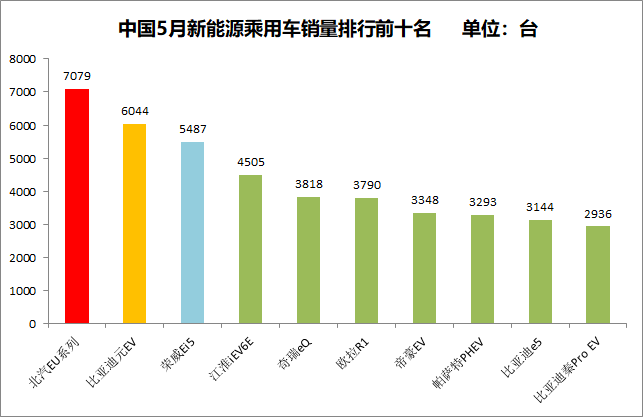 乘联会：5月新能源乘用车销售96918台，同比增长5.1%