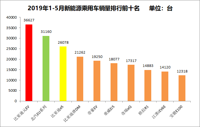 乘联会：5月新能源乘用车销售96918台，同比增长5.1%
