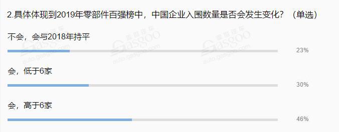 2019年全球汽车零部件供应商百强榜：中国企业占七席 “黑马”中鼎入围