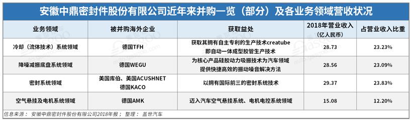 2019年全球汽车零部件供应商百强榜：中国企业占七席 “黑马”中鼎入围