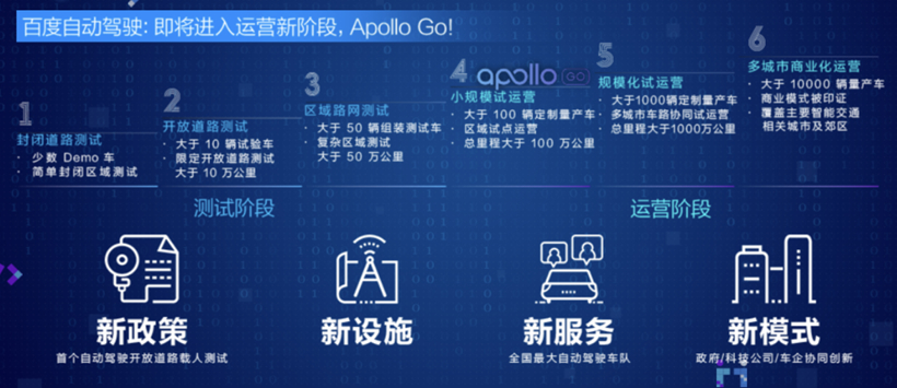 200万km路测，L4级自动驾驶出租车队，百度Apollo交出最新成绩单
