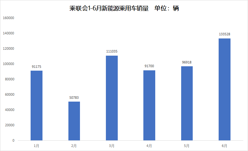 乘联会6月新能源乘用车销量排行：北汽EU系列蝉联冠军，长安逸动EV超越比亚迪元EV