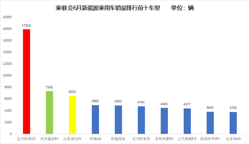 乘联会6月新能源乘用车销量排行：北汽EU系列蝉联冠军，长安逸动EV超越比亚迪元EV