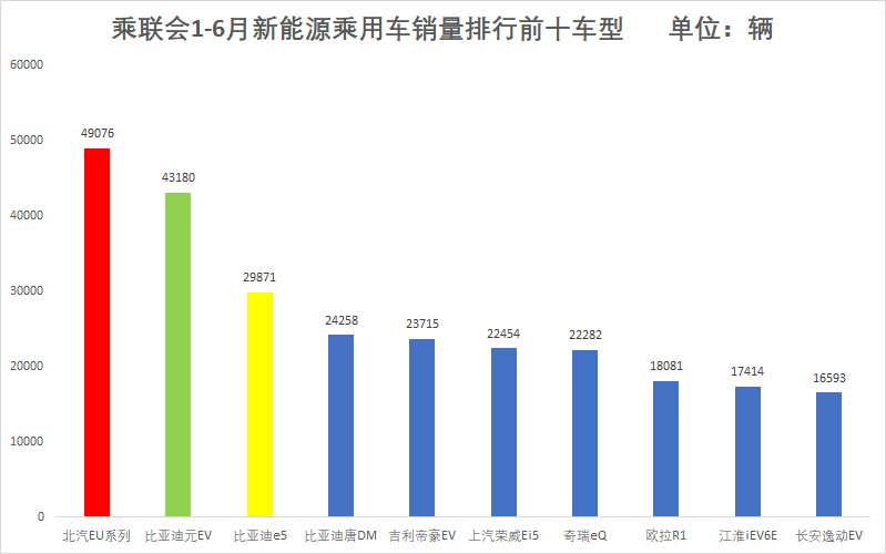 乘联会6月新能源乘用车销量排行：北汽EU系列蝉联冠军，长安逸动EV超越比亚迪元EV