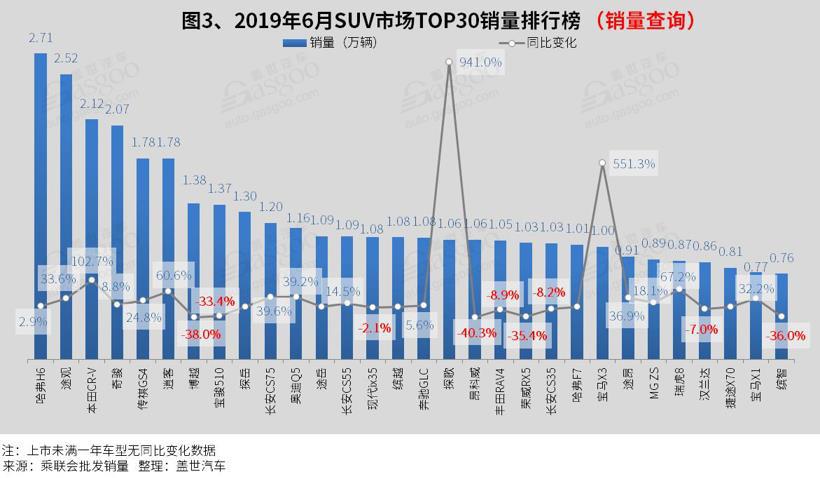 2019年6月汽车销量排行榜：五菱宏光跌出前十 传祺GS4进入榜单