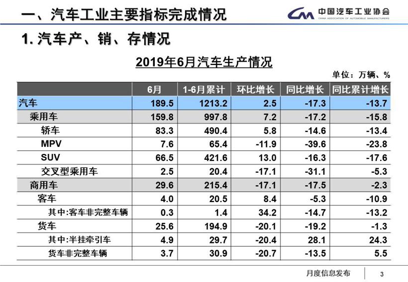 中汽协：6月销量同比降幅收窄 预计全年呈现负增长