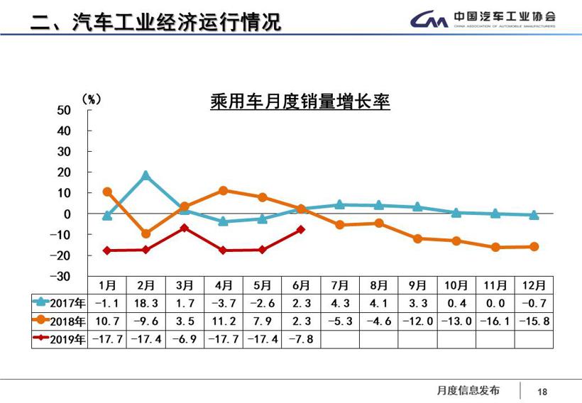 中汽协：6月销量同比降幅收窄 预计全年呈现负增长